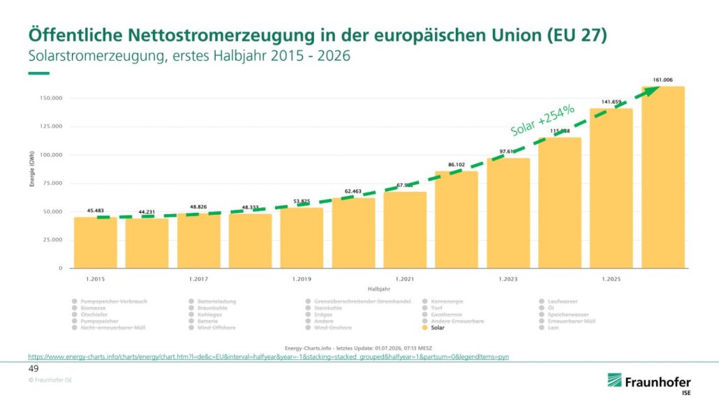 Solarstrom europaweit: Photovoltaik auf Rekordniveau
