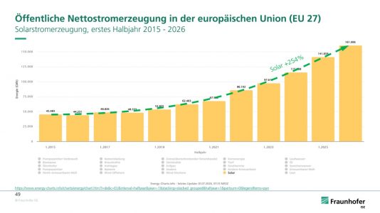 Solarstrom europaweit: Photovoltaik auf Rekordniveau