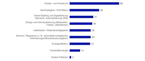 Trendstudie Fenstertechnik: Qualität wird wichtiger