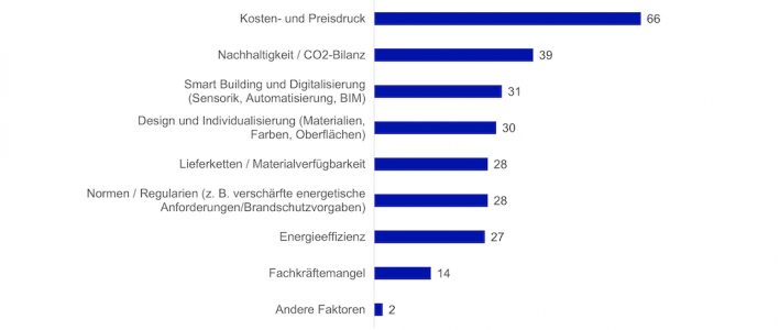 Trendstudie Fenstertechnik: Qualität wird wichtiger