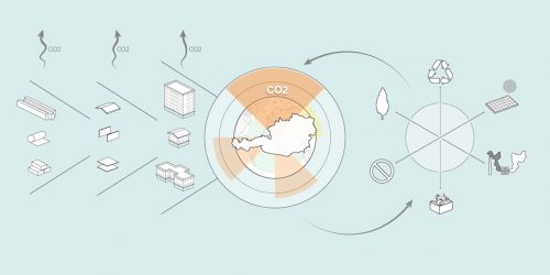 Maßnahmen und Wirkung. Die Forschenden untersuchten die Auswirkungen verschiedener Maßnahmen auf die Gedäude-Emissionen. © ITE - TU Graz