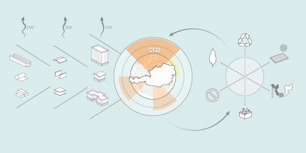 Maßnahmen und Wirkung. Die Forschenden untersuchten die Auswirkungen verschiedener Maßnahmen auf die Gedäude-Emissionen. © ITE - TU Graz