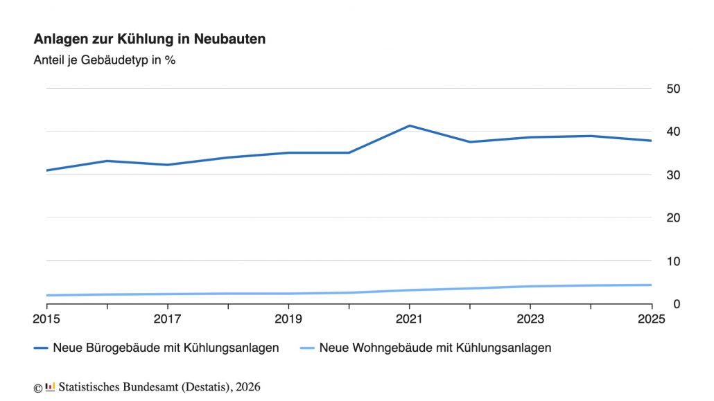Anlagen zur Kühlung in neuen Wohngebäuden