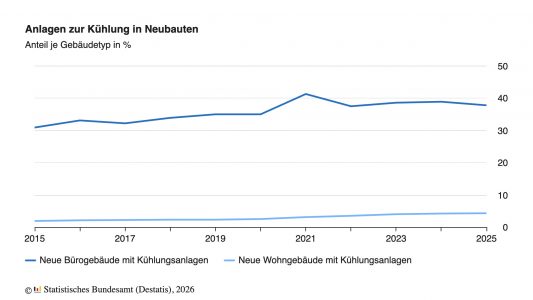 Anlagen zur Kühlung in neuen Wohngebäuden