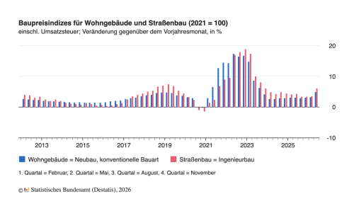 Baupreise für Wohngebäude steigen im Mai 2026 um 5,0 %