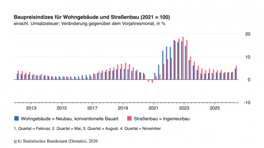 Baupreise für Wohngebäude steigen im Mai 2026 um 5,0 %