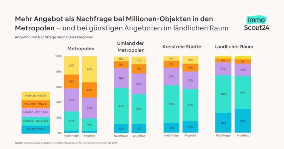 Einfamilienhäuser: Angebot und Nachfrage regional verschieden