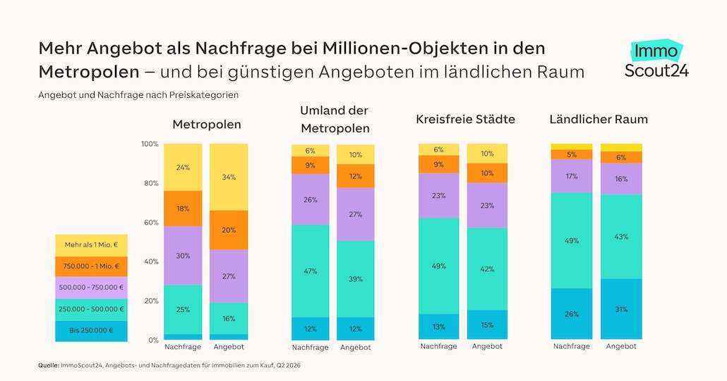 Einfamilienhäuser: Angebot und Nachfrage regional verschieden