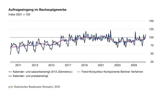 Auftragseingang im Bauhauptgewerbe steigt um 6,0 %