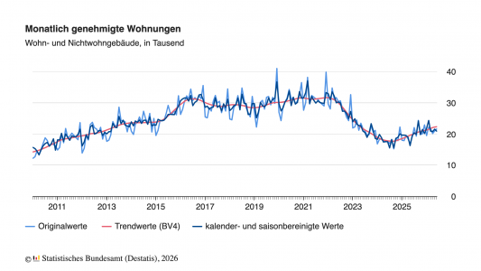 Baugenehmigungen für Wohnungen steigen um 13,8 Prozent