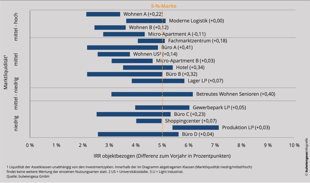 5 %-Studie 2026: Renditepotenziale im „New Normal“