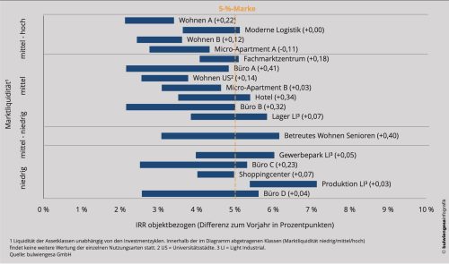 5 %-Studie 2026: Renditepotenziale im „New Normal“