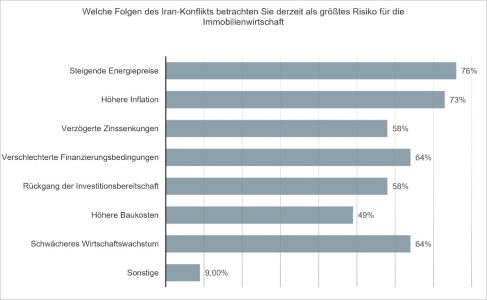 Nahost-Konflikt Immobilienmarkt: Real Blue zur Lage