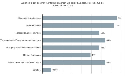 Nahost-Konflikt Immobilienmarkt: Real Blue zur Lage