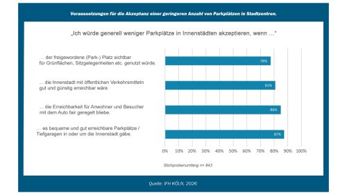 Europäische Mobilitätswoche 2026: Weniger Parkplätze
