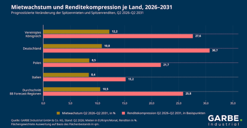 GARBE PYRAMID MAP: Europas Logistikmärkte bis 2031