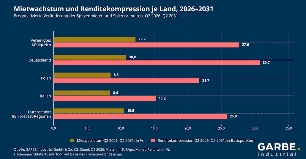 GARBE PYRAMID MAP: Europas Logistikmärkte bis 2031