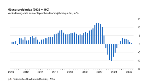 Preise für Wohnimmobilien im 2. Quartal 2026: +0,6 %