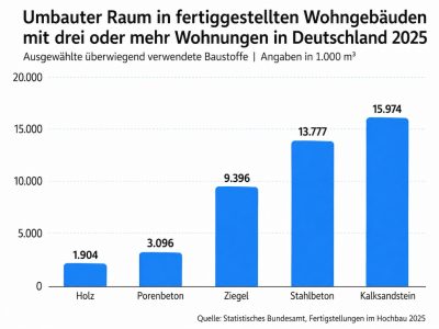 Kalksandstein im Geschosswohnungsbau: Marktanteil 2025