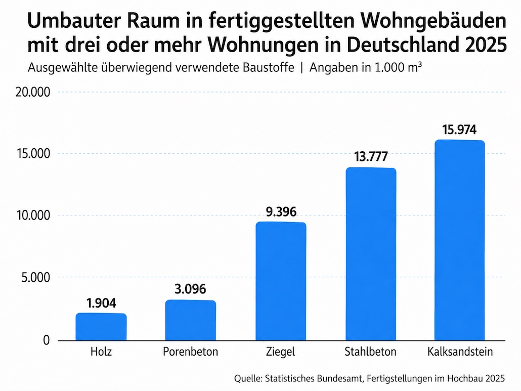 Kalksandstein im Geschosswohnungsbau: Marktanteil 2025