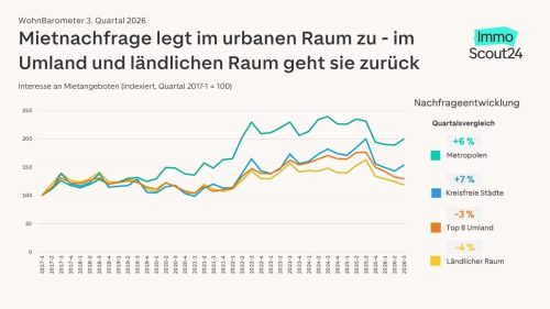 Mietnachfrage in Metropolen steigt – Mieten stabil