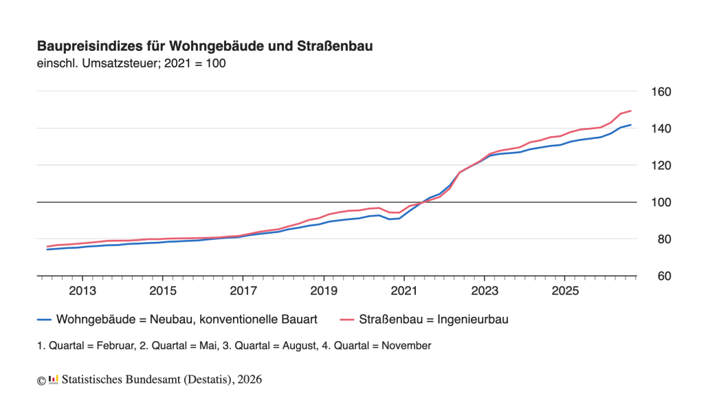 Baupreise für Wohngebäude: +5,5 % im August 2026