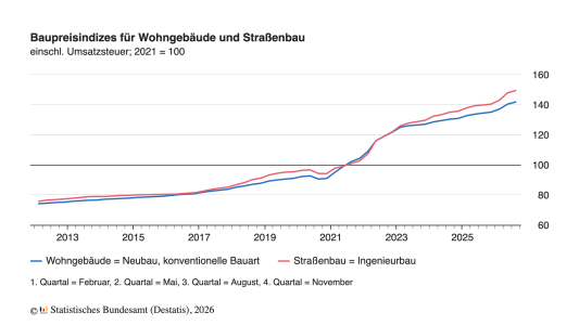 Baupreise für Wohngebäude: +5,5 % im August 2026